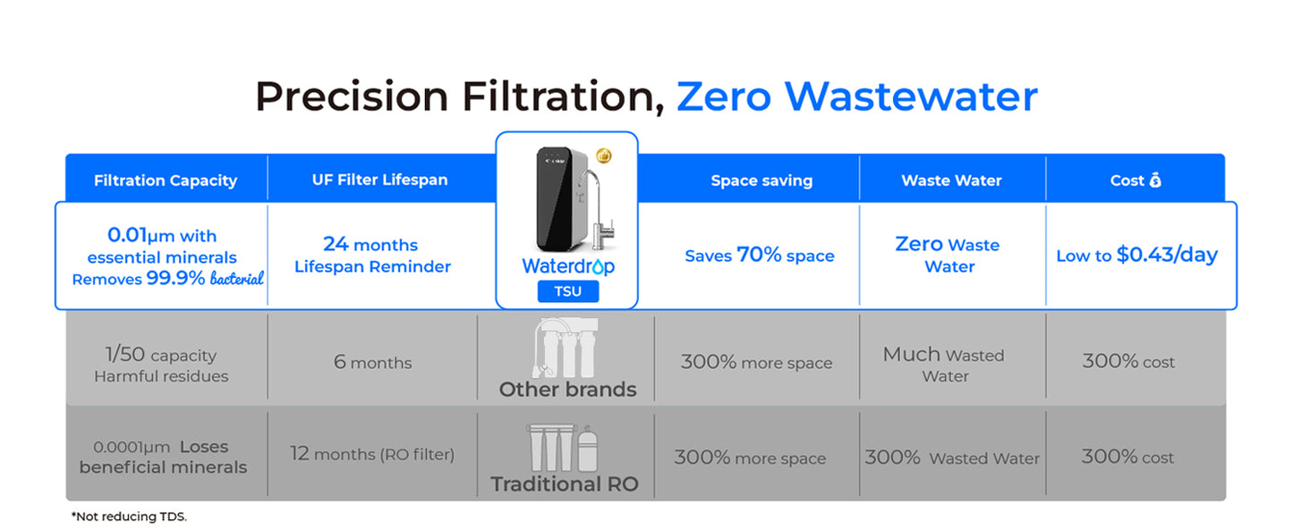 Waterdrop TSU-W -  Sistema de Filtración de 3 Etapas