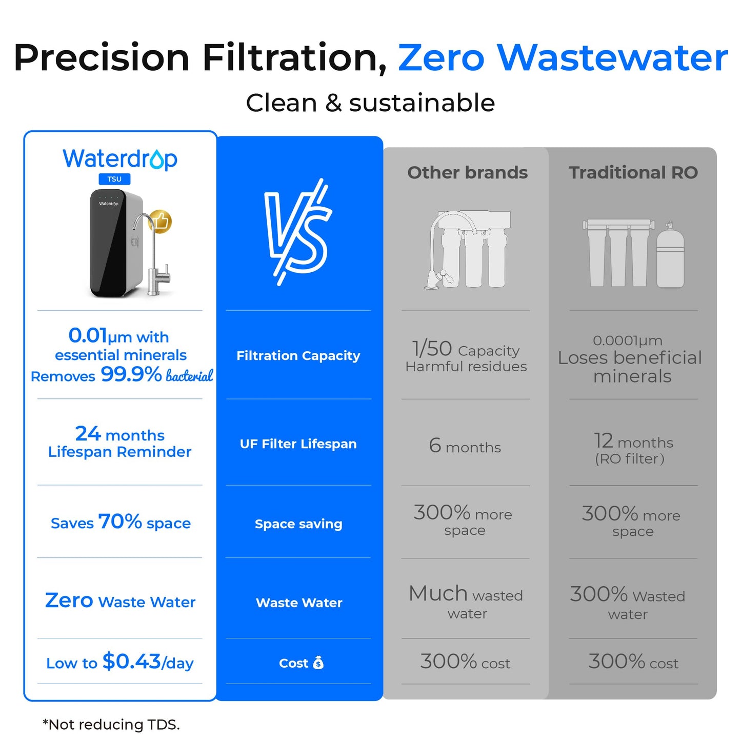Waterdrop TSU-W -  Sistema de Filtración de 3 Etapas